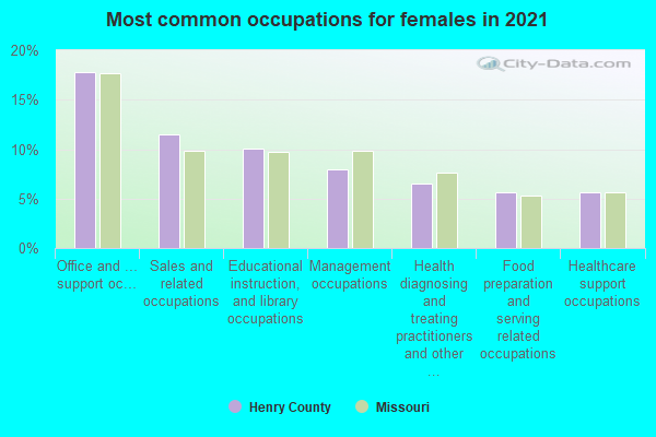 Most common occupations for females in 2022