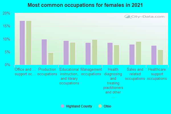 Most common occupations for females in 2022