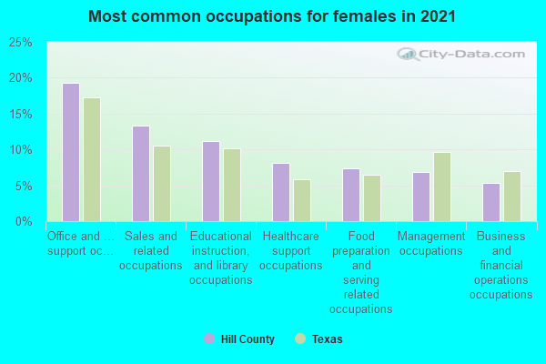 Most common occupations for females in 2022