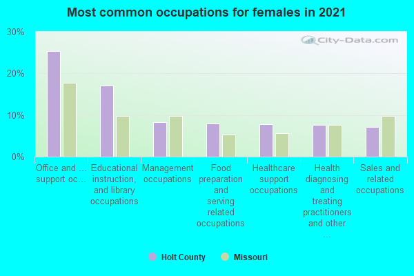 Most common occupations for females in 2022