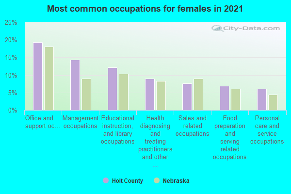 Most common occupations for females in 2022