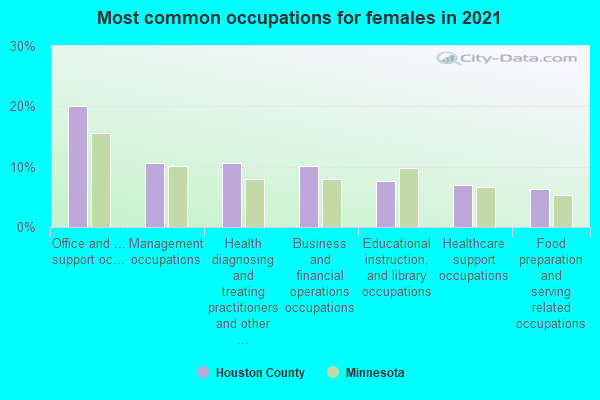 Most common occupations for females in 2022