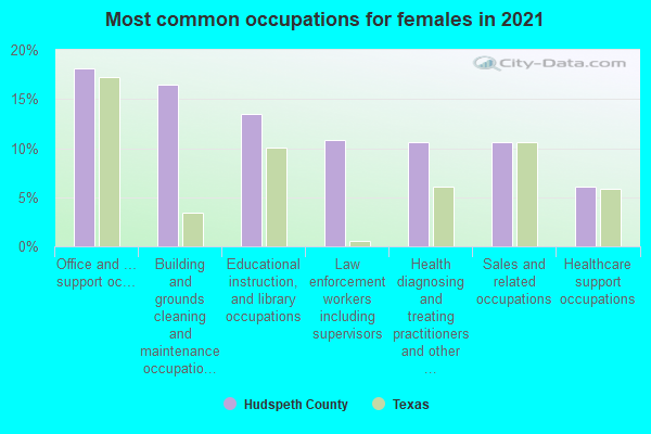 Most common occupations for females in 2022