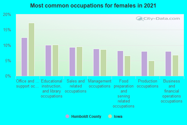 Most common occupations for females in 2022