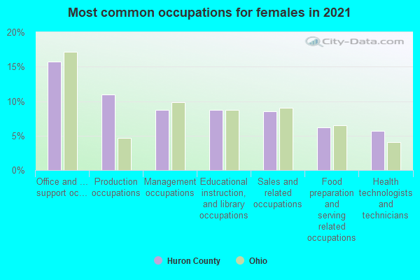 Most common occupations for females in 2022