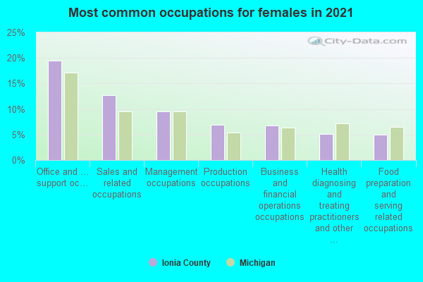 Most common occupations for females in 2022