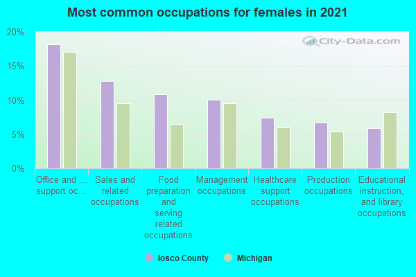 Most common occupations for females in 2022