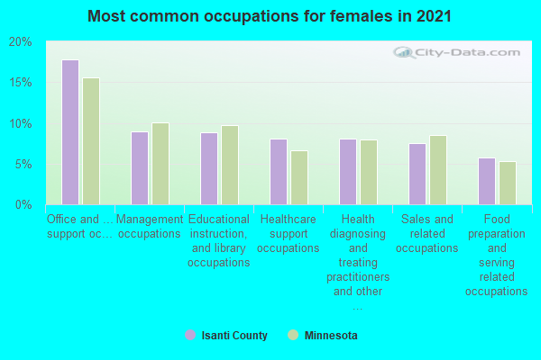 Most common occupations for females in 2022