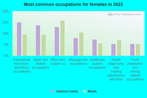 Most common occupations for females in 2022