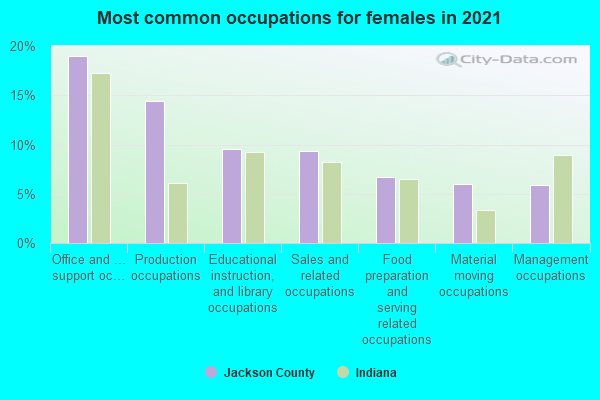 Most common occupations for females in 2022