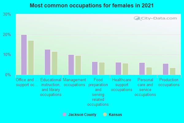 Most common occupations for females in 2022