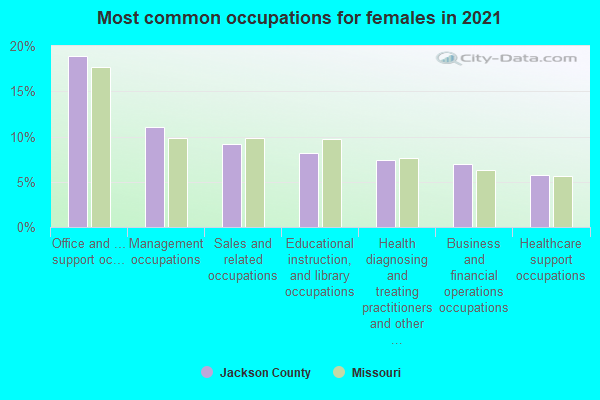 Most common occupations for females in 2022