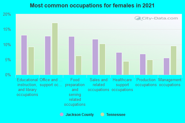 Most common occupations for females in 2022