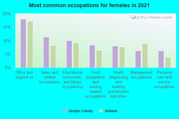 Most common occupations for females in 2022