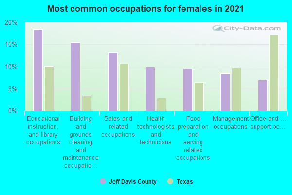 Most common occupations for females in 2022