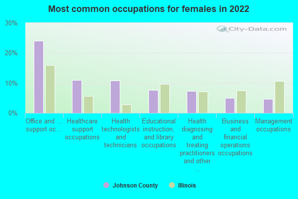 Most common occupations for females in 2022