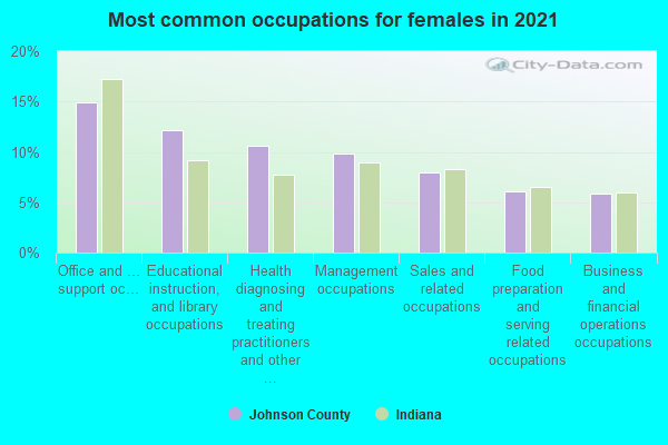 Most common occupations for females in 2022