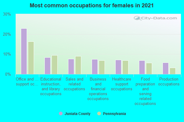 Most common occupations for females in 2022