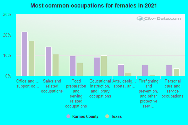 Most common occupations for females in 2022