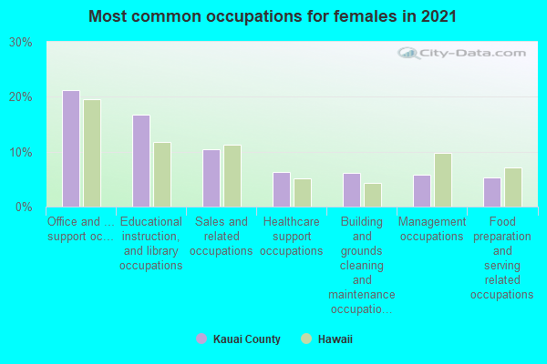 Most common occupations for females in 2022