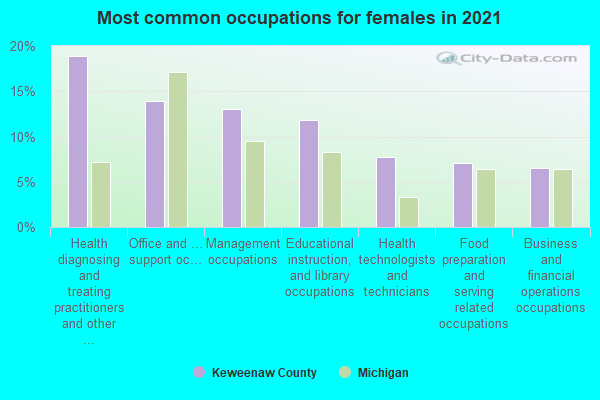 Most common occupations for females in 2022