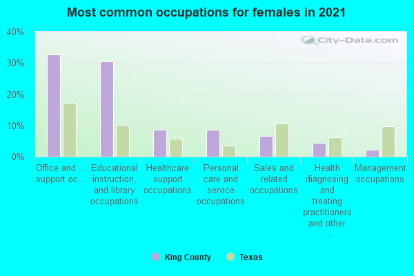 Most common occupations for females in 2022