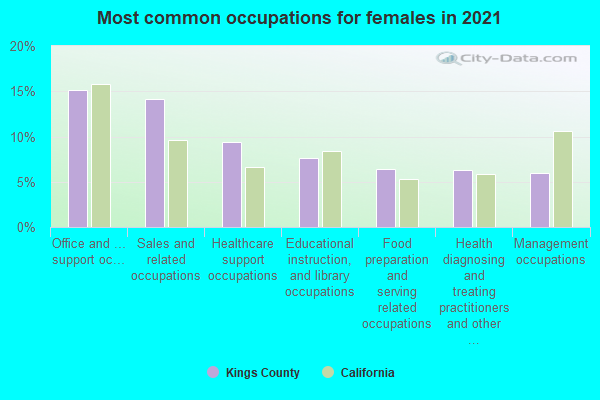 Most common occupations for females in 2022