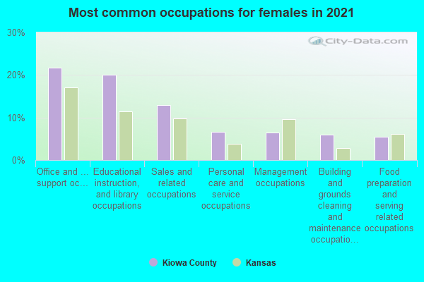 Most common occupations for females in 2022