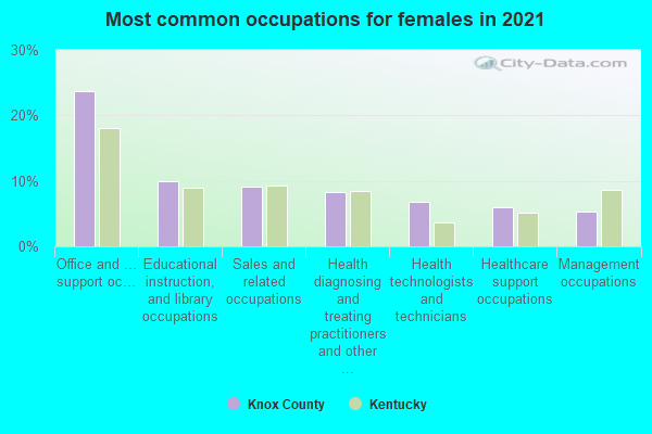 Most common occupations for females in 2022