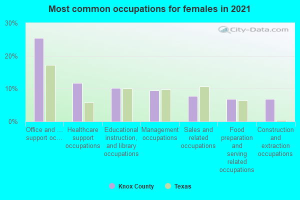 Most common occupations for females in 2022