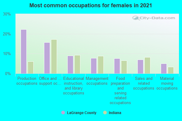 Most common occupations for females in 2022