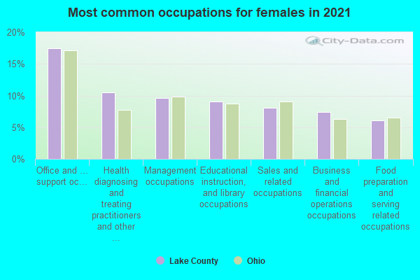 Most common occupations for females in 2022