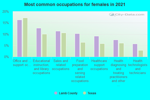 Most common occupations for females in 2022