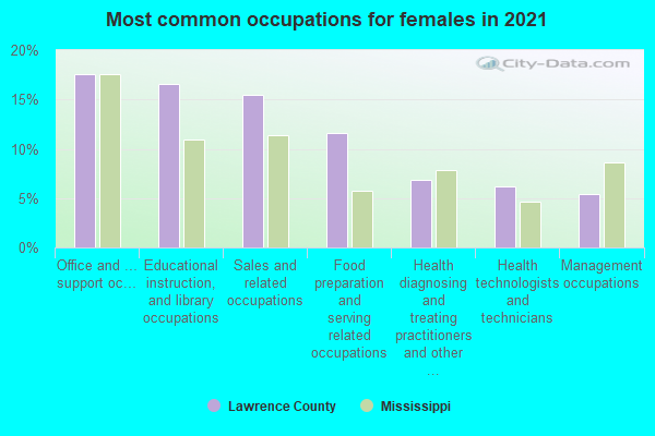 Most common occupations for females in 2022