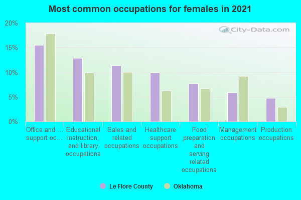 Most common occupations for females in 2022