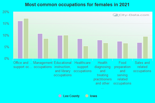 Most common occupations for females in 2022