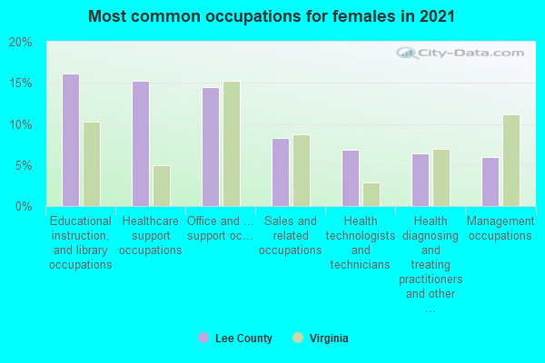 Most common occupations for females in 2022