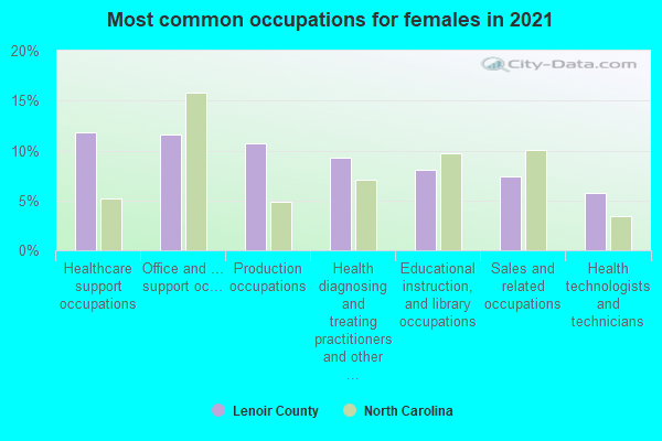 Most common occupations for females in 2022