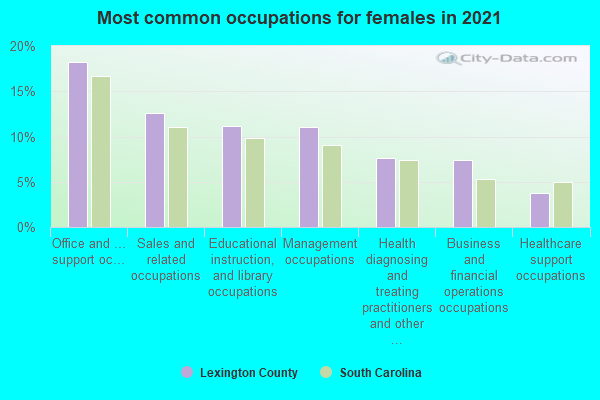 Most common occupations for females in 2022