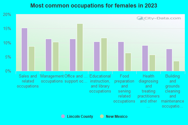 Most common occupations for females in 2021