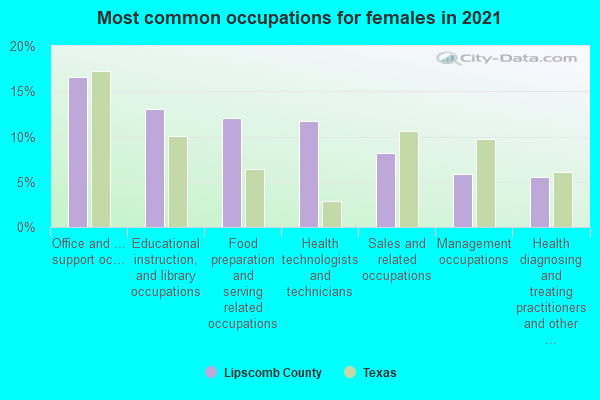 Most common occupations for females in 2022