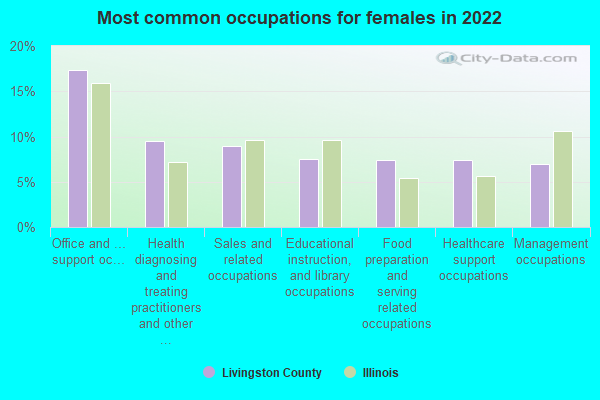 Most common occupations for females in 2022