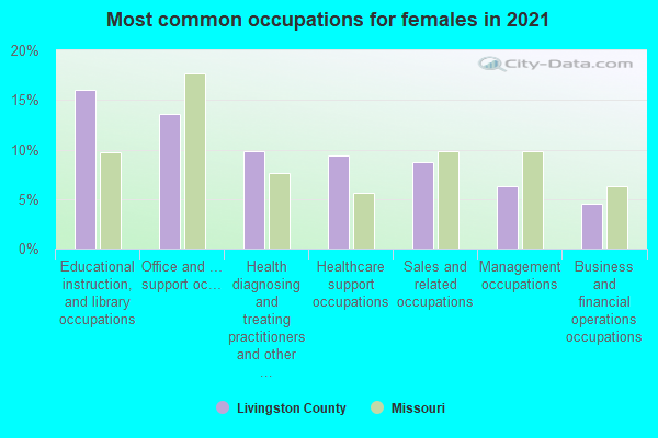 Most common occupations for females in 2022