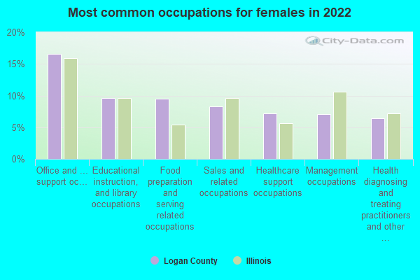 Most common occupations for females in 2022