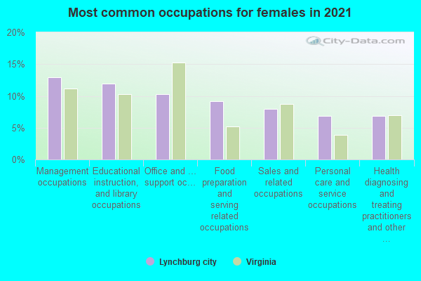 Most common occupations for females in 2022