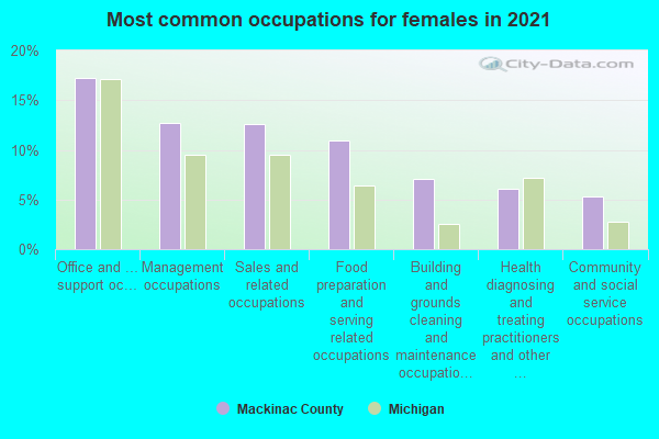 Most common occupations for females in 2022