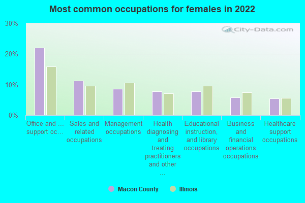 Most common occupations for females in 2022