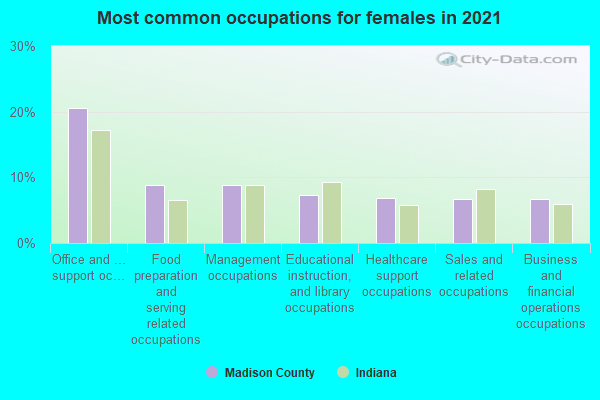 Most common occupations for females in 2022