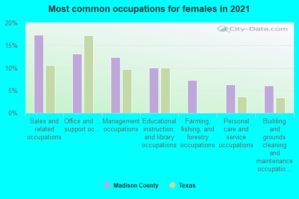 Most common occupations for females in 2022