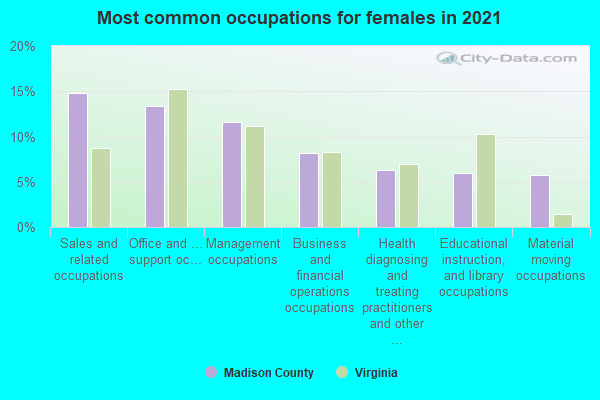 Most common occupations for females in 2022